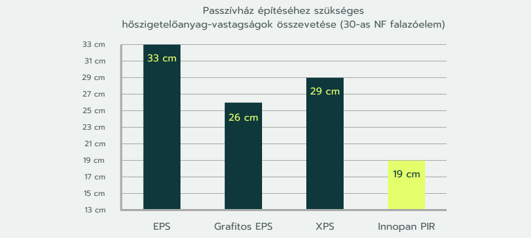 Az Innopan PIR jóval vékonyabb rétegben alkalmazva is teljesíti az elvárt hőátbocsátási határértéket.