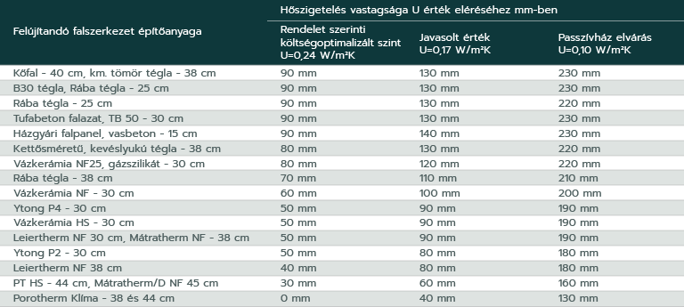 A különböző alapanyagú falszerkezetek felújításához szükséges PIR homlokzati hőszigetelő anyag vastagságok adott U érték elérése érdekében. A táblázat a készítés idején hazai forgalmazásban található közölt lambda értékek alapján került számításra.