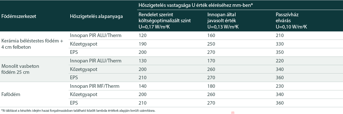 Adott hőszigeteltségi szint (U érték) eléréséhez szükséges hőszigetelő anyag vastagságok összevetése mm-ben különböző födémek esetén.