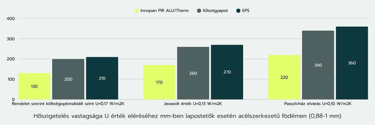 Az Innopan PIR nagyjából 55 százalékkal hatékonyabban szigetel, mint a kőzetgyapot, míg EPS hőszigeteléssel összevetve ez az arány hozzávetőleg 64 %.