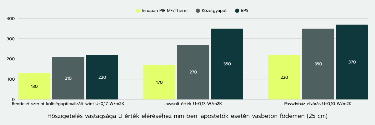 Az Innopan PIR segítségével akár 18 cm-rel is csökkenthető a hőszigetelő réteg vastagsága. ami a gyakorlatban egy 100 m²-es tető esetén 18 m³ megspórolt hőszigetelő anyagot jelent. Nagyobb tető esetén természetesen a megtakarítás is jelentősebb.
