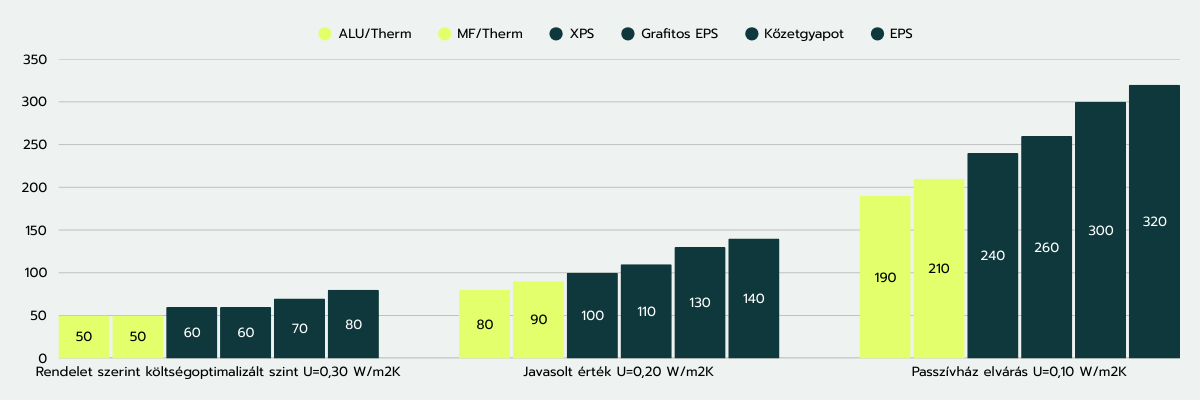 Adott hőszigeteltségi szint (U érték) eléréséhez szükséges hőszigetelő anyag vastagságok összevetése mm-ben talajon fekvő padlók esetén