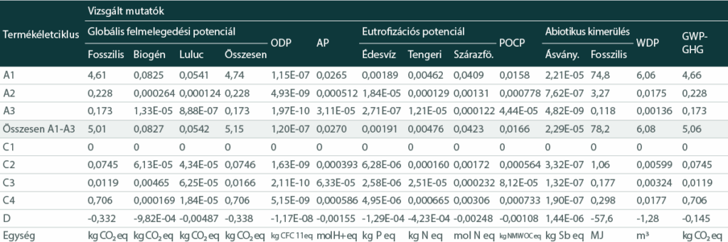 1 m² 20 mm vastag ALU kasírozású PIR hőszigetelő tábla lehetséges környezeti hatása – kötelező mutatók az EN 15804:2012+A2:2019 szerint.