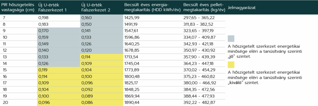A számítások alapján 9 cm Innopan PIR hőszigetelés alkalmazásával a födémen keresztül távozó hőveszteség évi kb. 1 500 kWh-val csökkenthető, ami már a korszerű hőtechnikai szintet is biztosítja.