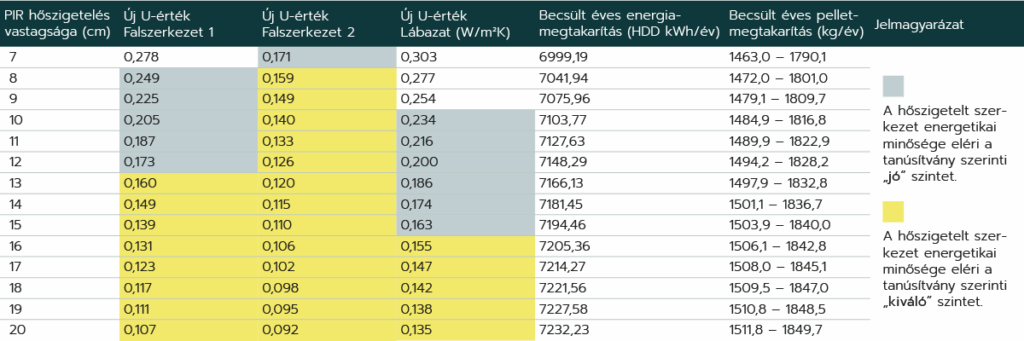 Jól látszik, hogy a homlokzati falak esetében már mérsékelt hőszigetelés is elegendő a kívánt szint eléréséhez, a valódi kihívást azonban az energiaigényes lábazati szakasz jelenti.